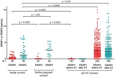 ERAP, KIR, and HLA-C Profile in Recurrent Implantation Failure